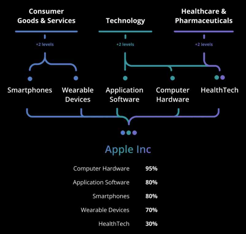 Дерево секторов Apple Inc и оценки релевантности